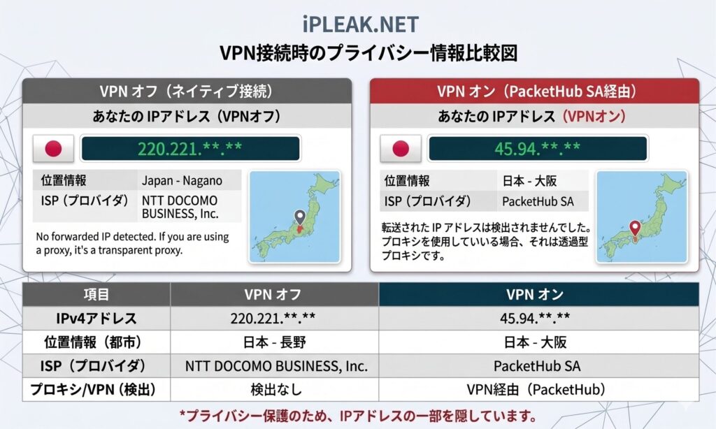 VPN接続時のプライバシー情報比較図