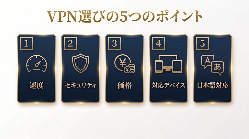 VPN選びで比較すべき5つのポイント(速度・セキュリティ・価格・対応デバイス・日本語対応)の図解