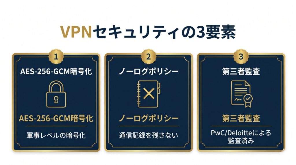 VPNセキュリティの3要素(暗号化・ノーログ・第三者監査)を示した図解