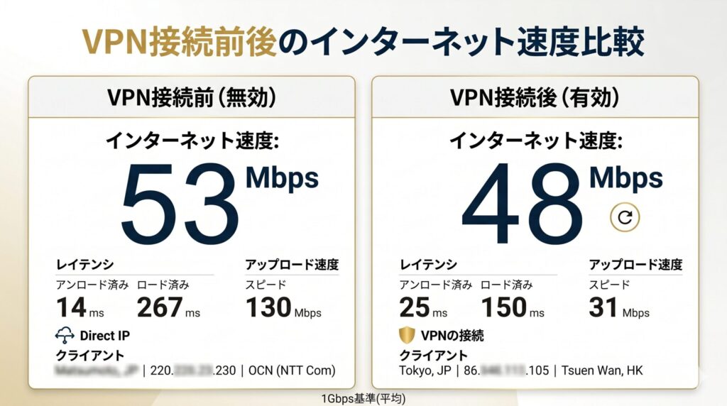 fast.comで計測したNordVPN接続前後の速度比較(53Mbps→48Mbps)