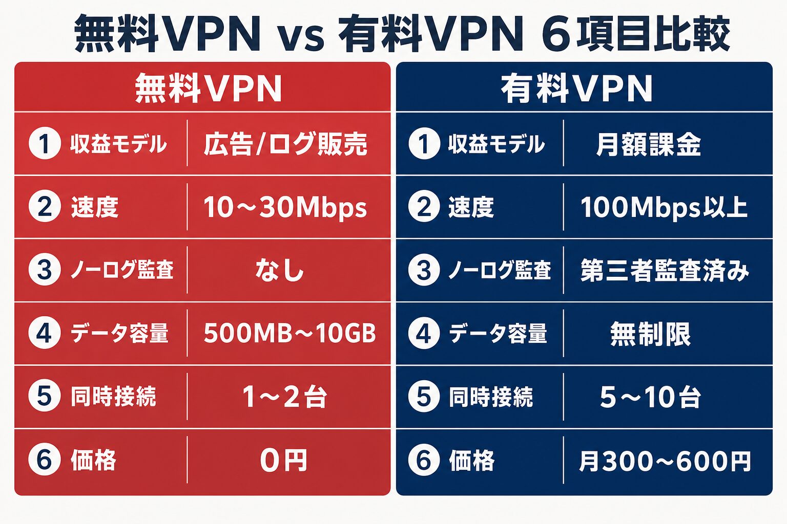 無料VPNと有料VPNを6項目で比較したインフォグラフィック