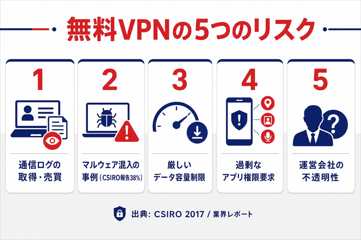 無料VPNの5つのリスクをまとめた縦型インフォグラフィック