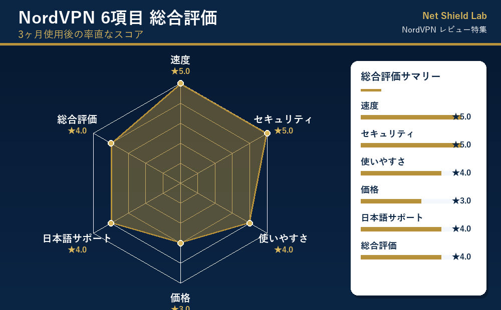 NordVPNを6項目で評価したレーダーチャート（速度・セキュリティ・使いやすさ・価格・日本語サポート・総合評価）