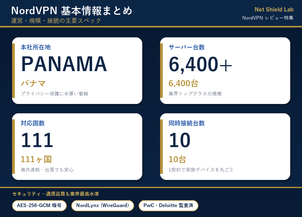 NordVPNの基本情報インフォグラフィック：本社パナマ・サーバー6,400台超・対応111ヶ国・同時接続10台