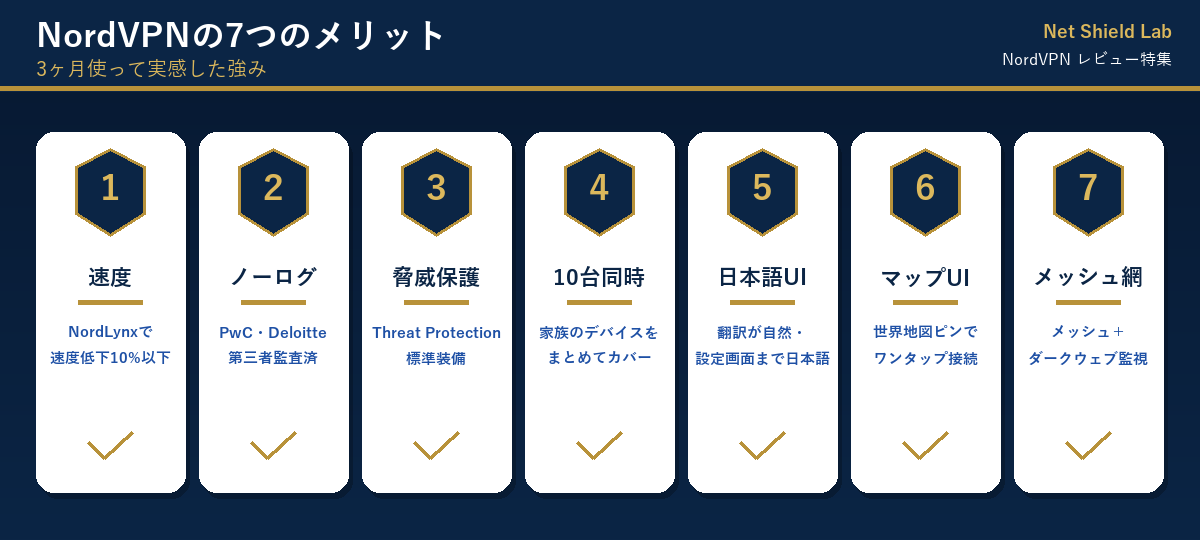NordVPNの7つのメリット一覧：速度・ノーログ監査・脅威保護・10台同時接続・日本語UI・マップUI・メッシュネットワーク