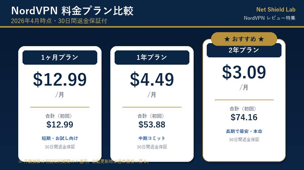 NordVPNの料金プラン3種比較：1ヶ月プラン$12.99／1年プラン$4.49月／2年プラン$3.09月（おすすめ）