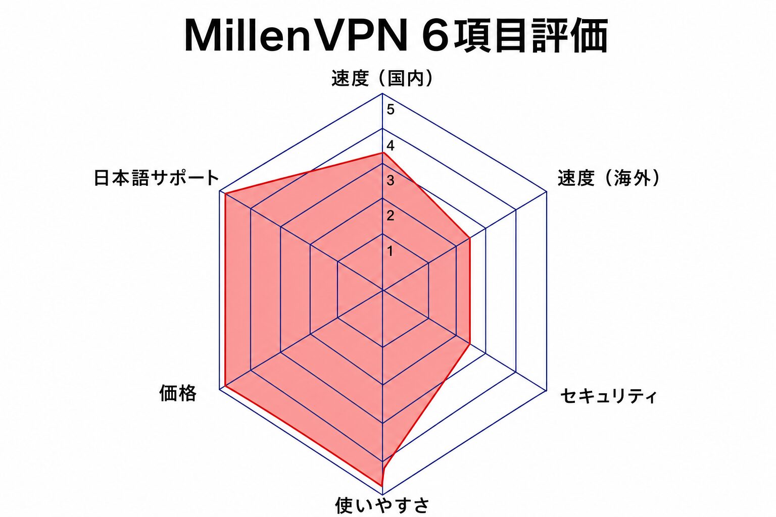 MillenVPNを6項目で評価したレーダーチャート(速度・セキュリティ・使いやすさ・価格・日本語サポート・総合評価)