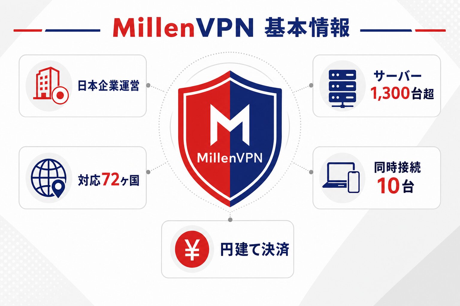 MillenVPNの基本情報インフォグラフィック:日本企業運営・サーバー1,300台超・対応72ヶ国・同時接続10台