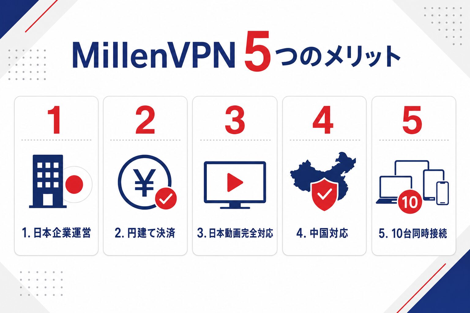 MillenVPNの5つのメリット一覧：日本企業運営・円建て決済・日本動画完全対応・MillenVPN Native・10台同時接続