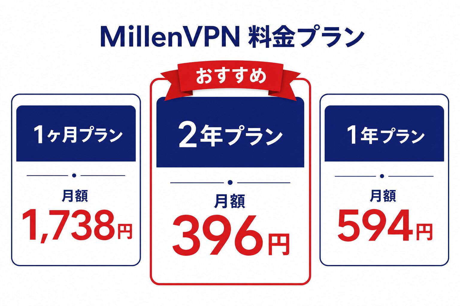 MillenVPNの料金プラン3種比較:1ヶ月プラン¥1,738/1年プラン¥594月/2年プラン¥396月(おすすめ)