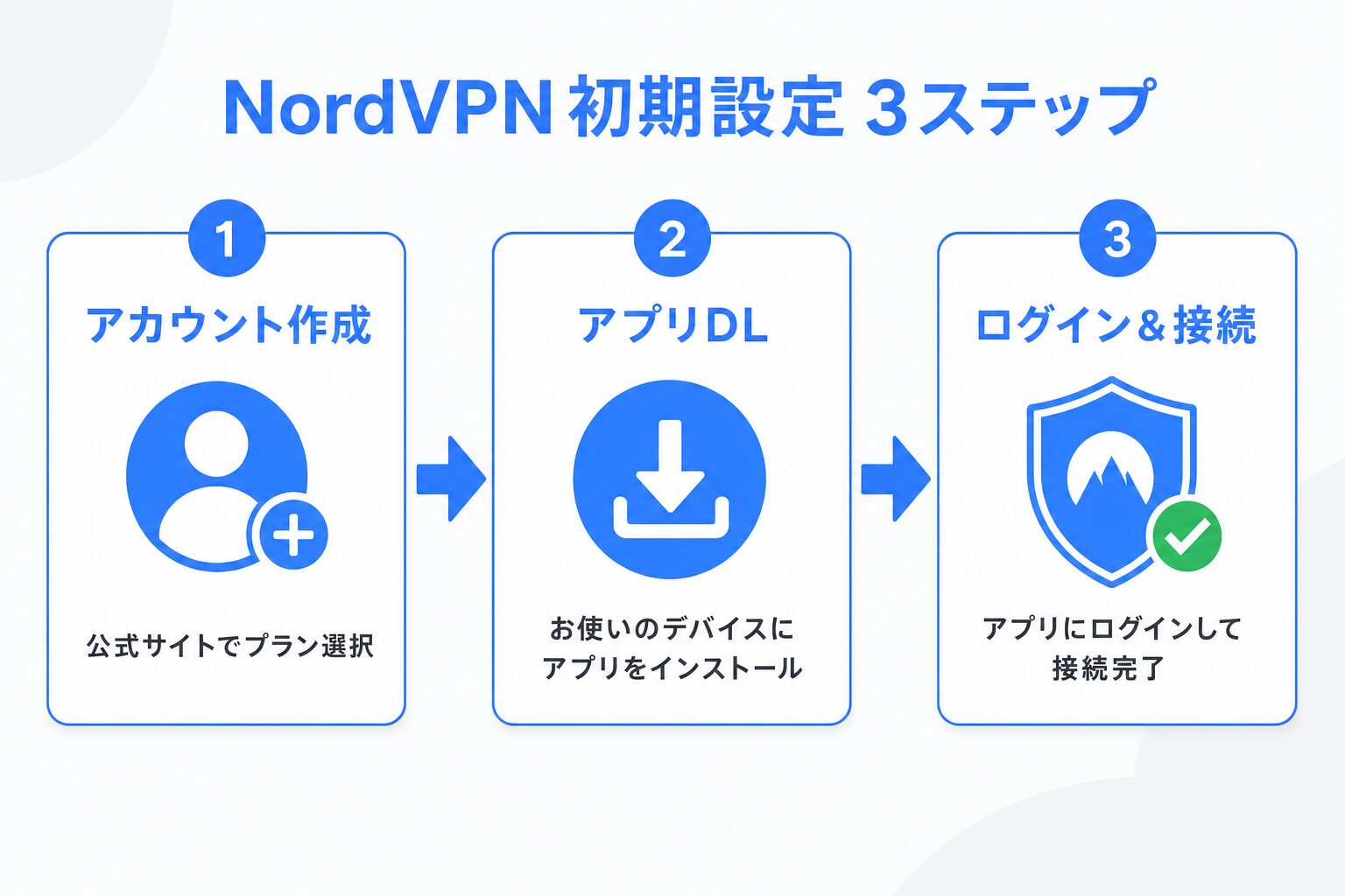 NordVPN初期設定3ステップの流れ:アカウント作成→アプリDL→ログイン&接続