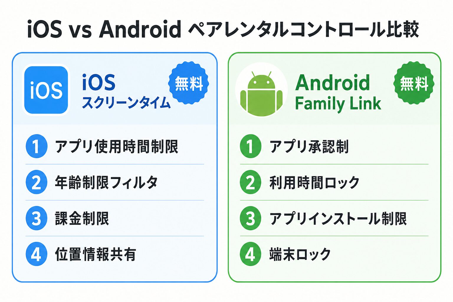 iOSスクリーンタイムとAndroid Family Link のペアレンタルコントロール比較表