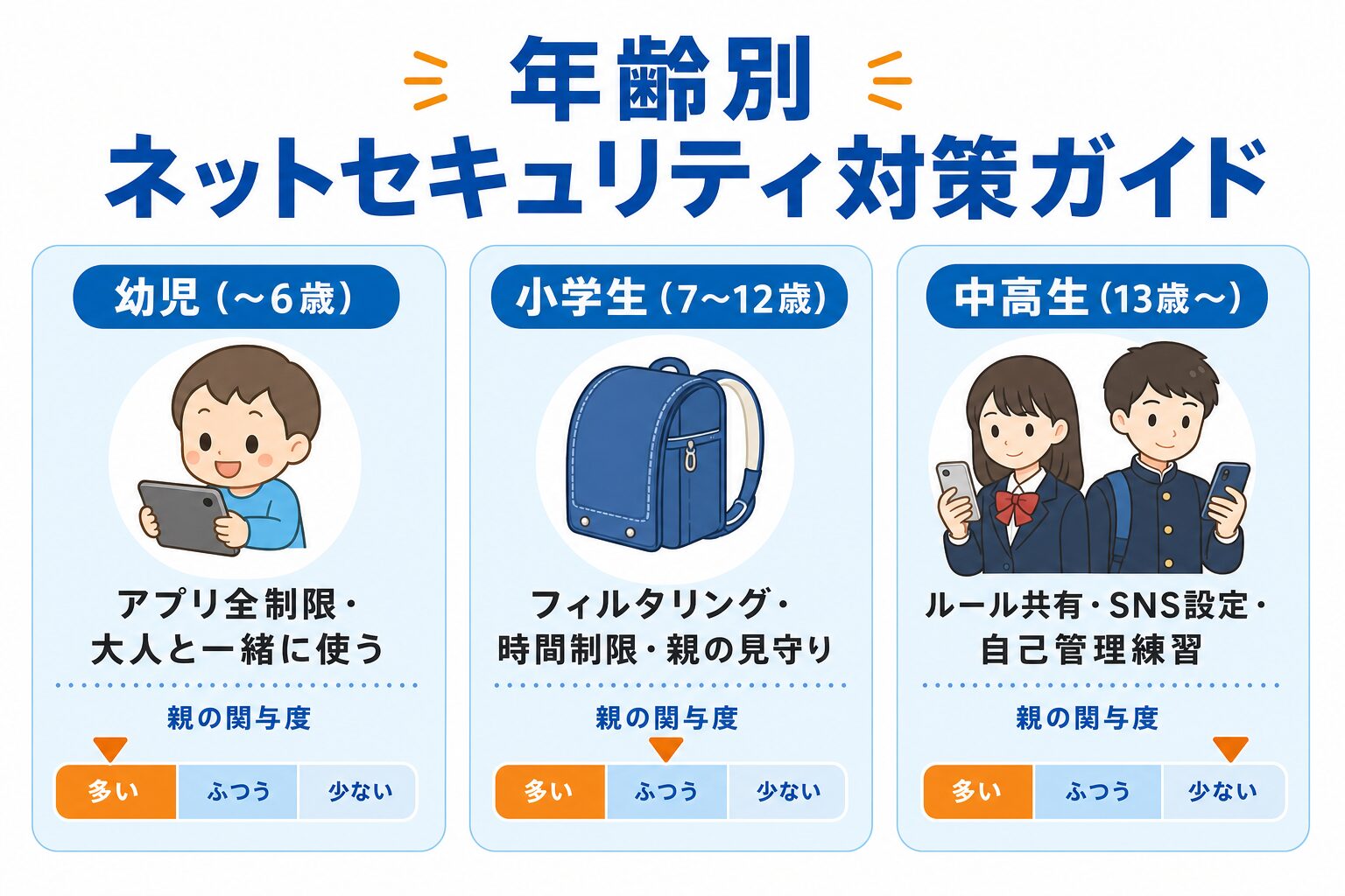年齢別ネットセキュリティ対策ガイド：幼児・小学生・中高生で制限の強度を変える