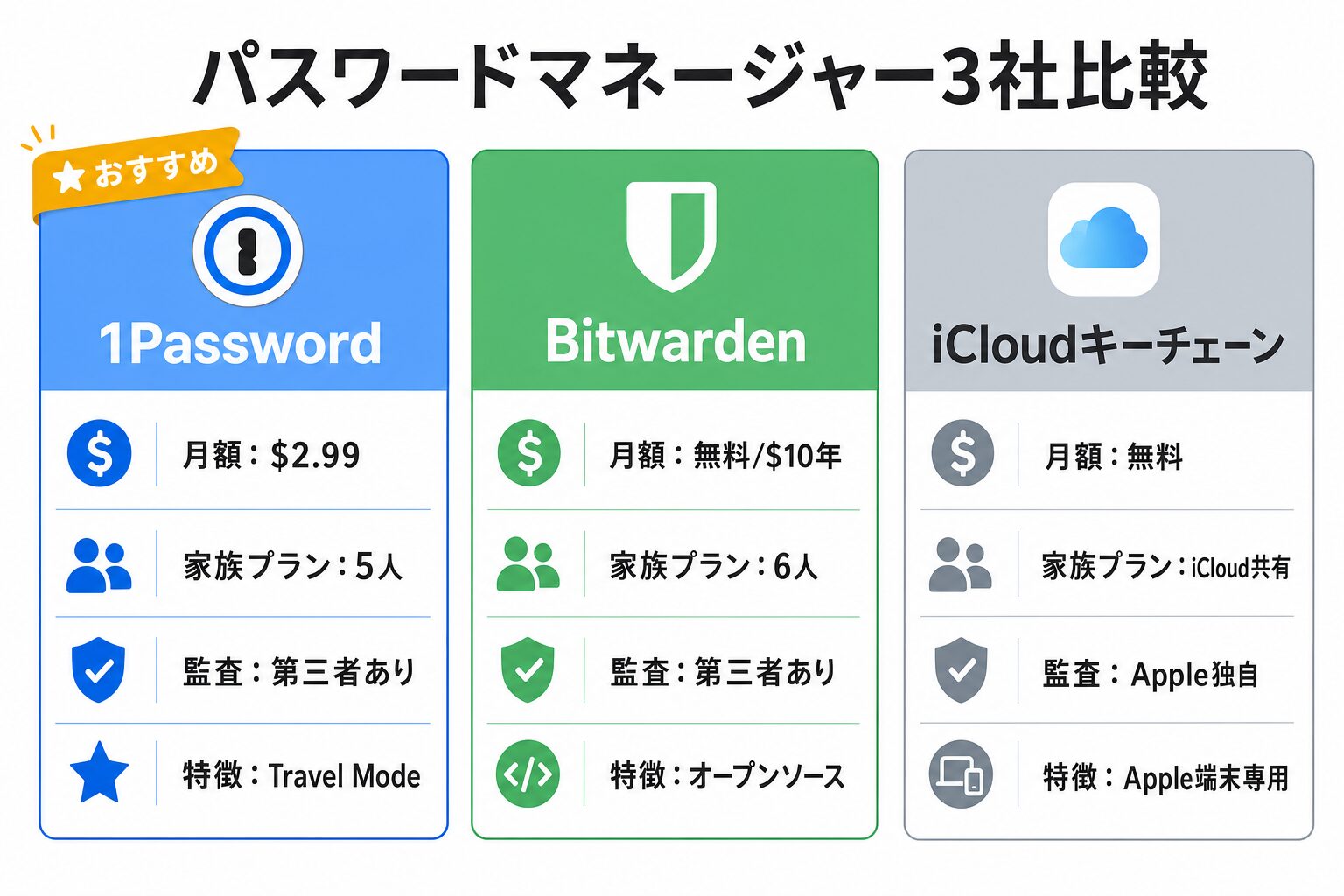 パスワードマネージャー3社比較：1Password / Bitwarden / iCloudキーチェーン