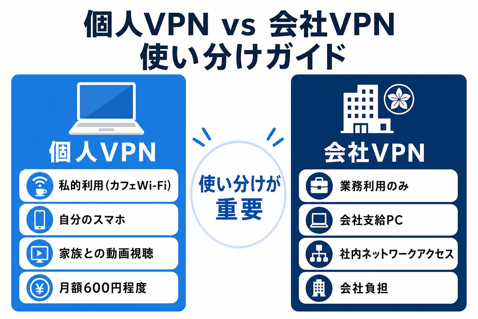 個人VPN vs 会社VPN 使い分けガイド:私的利用は個人VPN・業務利用は会社VPN