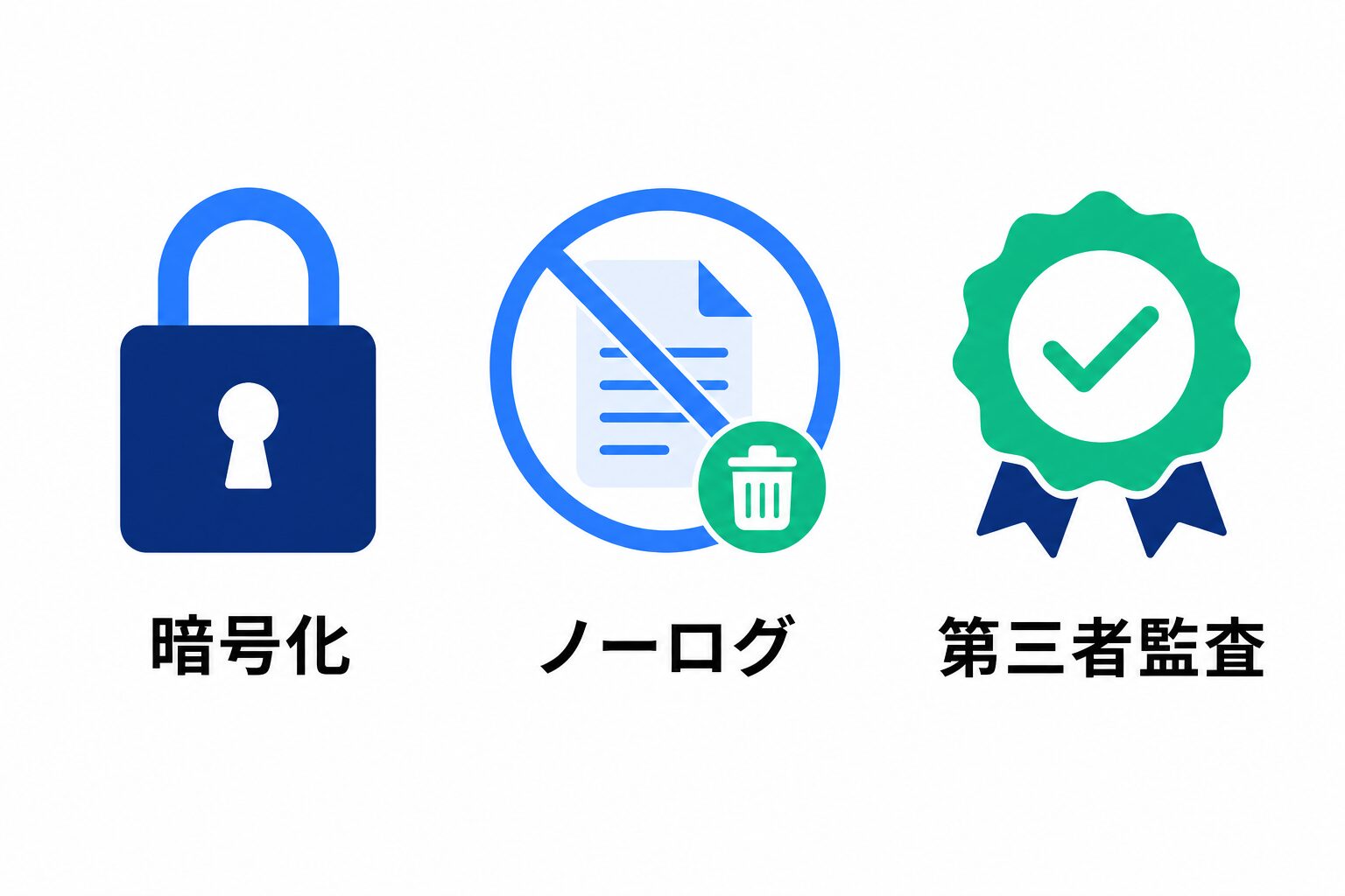 VPNセキュリティの3要素(暗号化・ノーログ・第三者監査)を示した図解