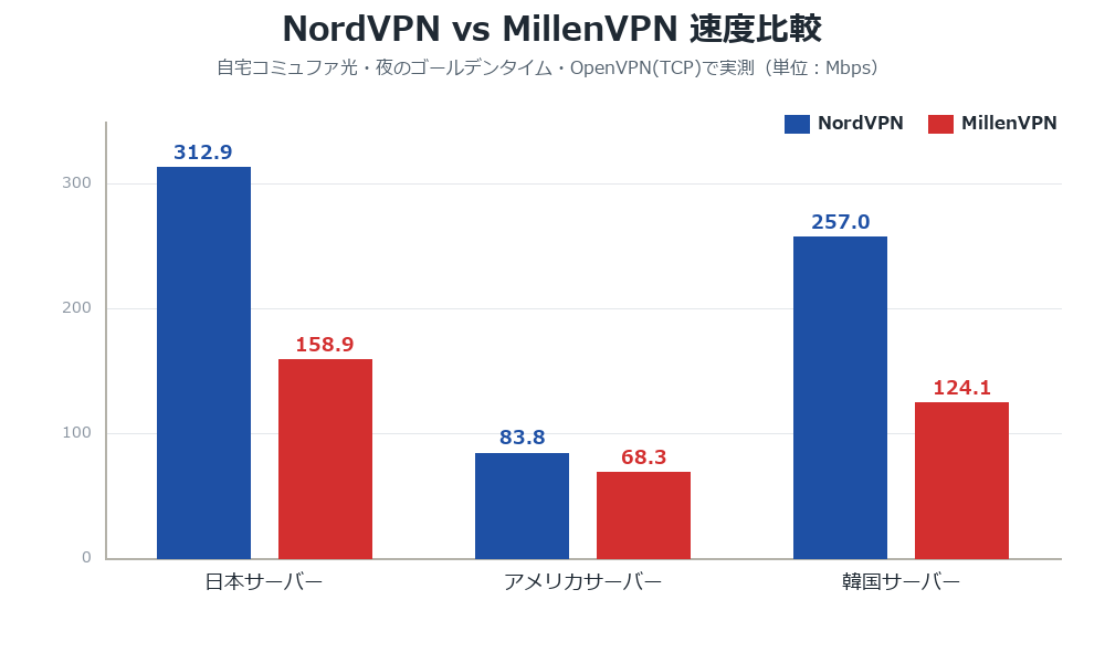 NordVPNとMillenVPNの速度比較グラフ。日本サーバーはNordVPN312.9Mbps・MillenVPN158.9Mbps