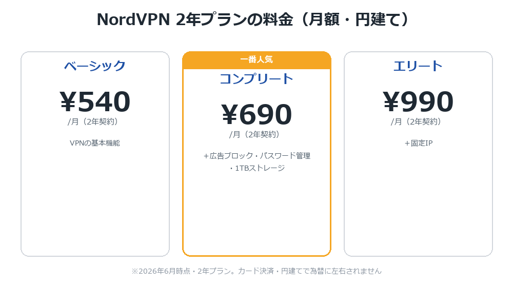 NordVPNの2年プラン料金：ベーシック540円・コンプリート690円（一番人気）・エリート990円（円建て）