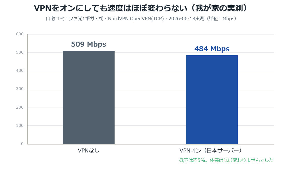 NordVPNオン・オフのダウンロード速度実測比較(VPNなし509Mbps・VPNオン484Mbps・低下約5%)