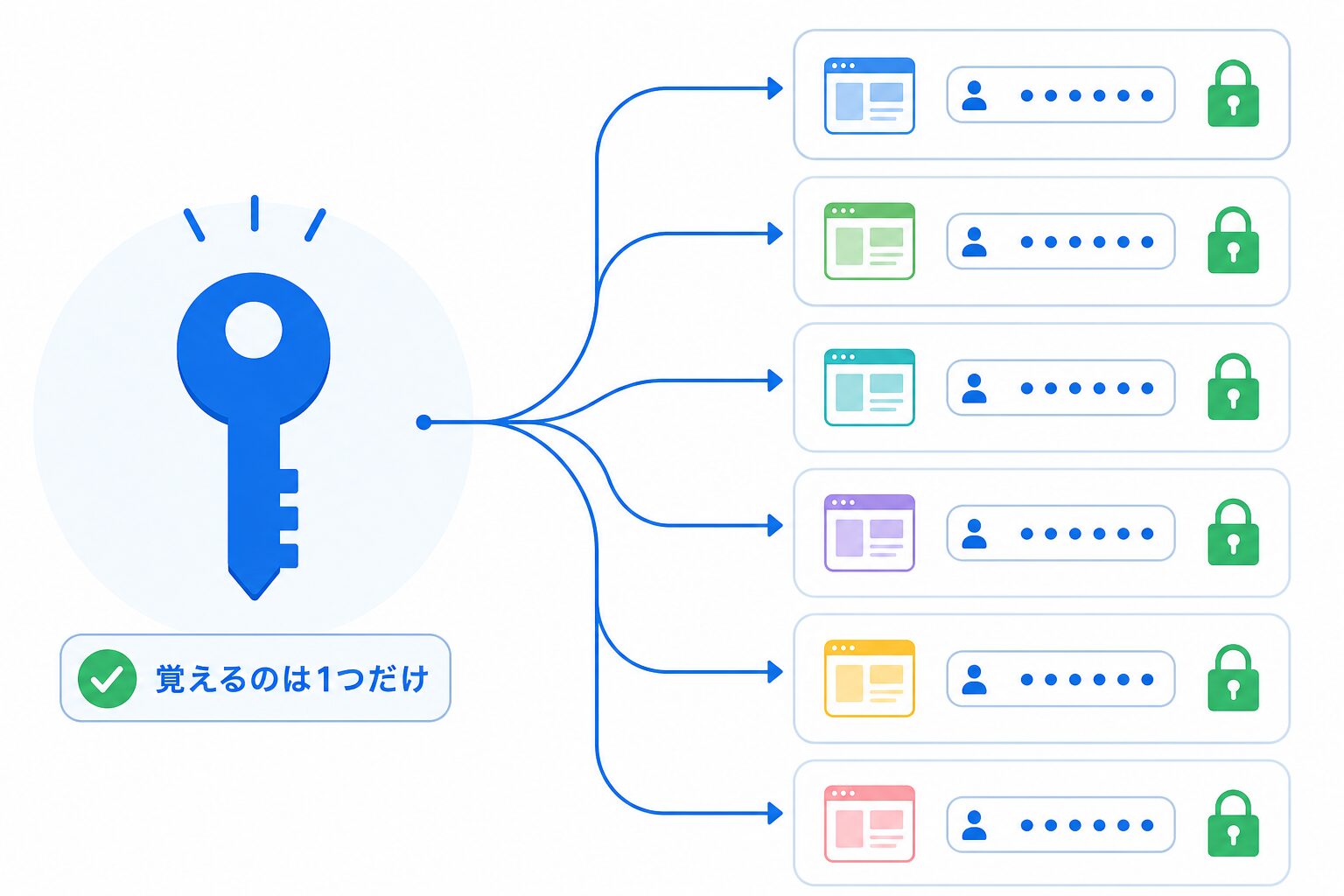 アカウントパスワード1つで全サイトのパスワードを管理する仕組みの図