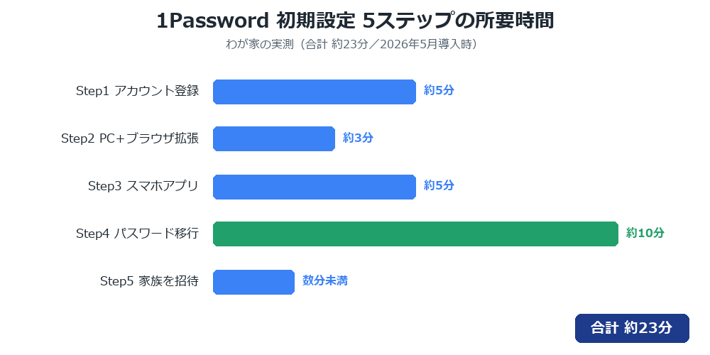1Password初期設定5ステップの所要時間(合計約23分)の横棒グラフ