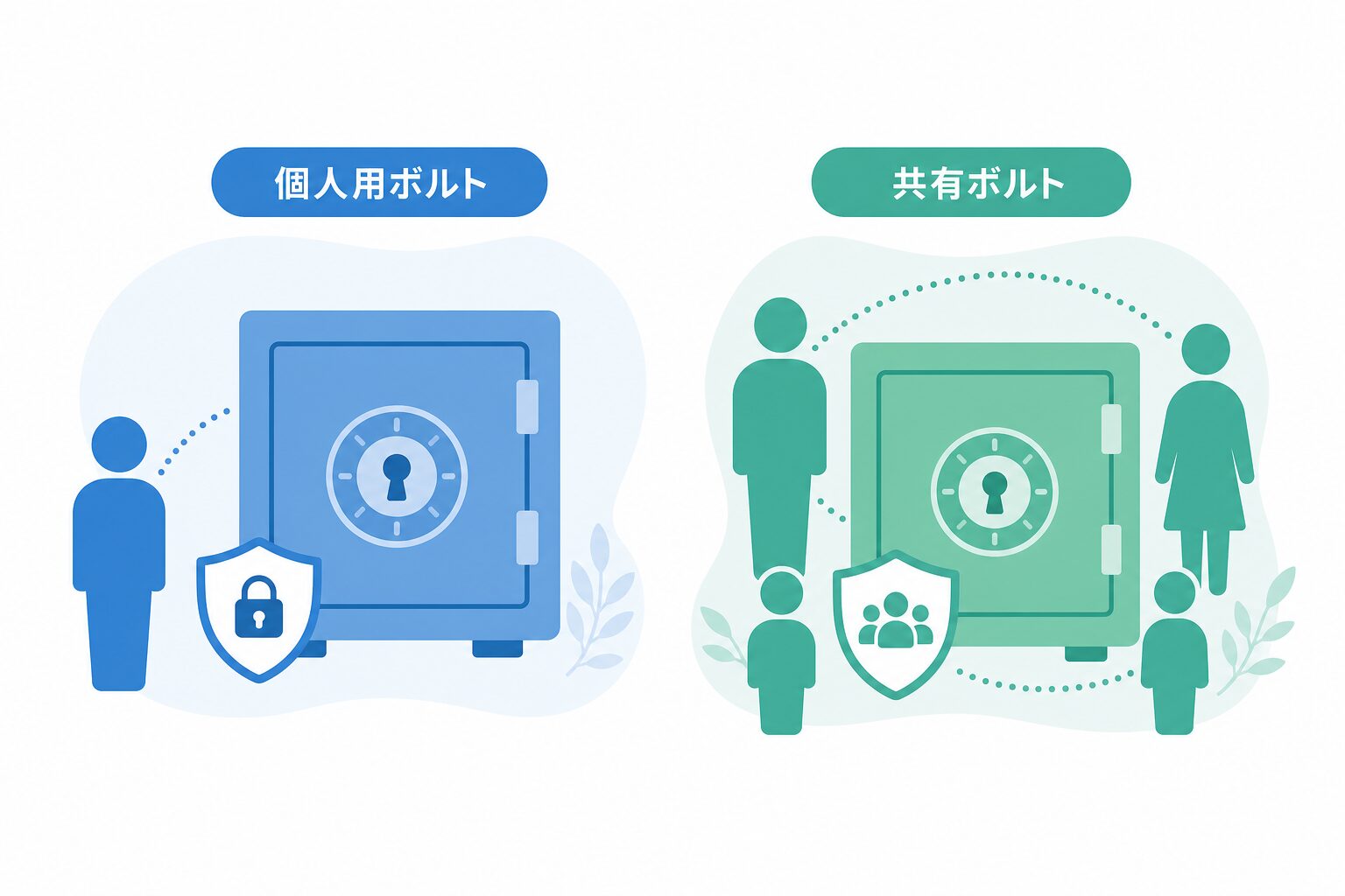 個人用ボルトと家族の共有ボルトの違いを示す図