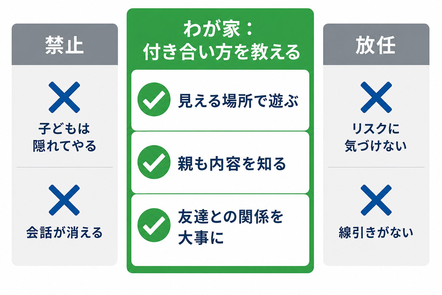 ゲームとの付き合い方は禁止か放任かの二択ではない(第3の道の整理図)