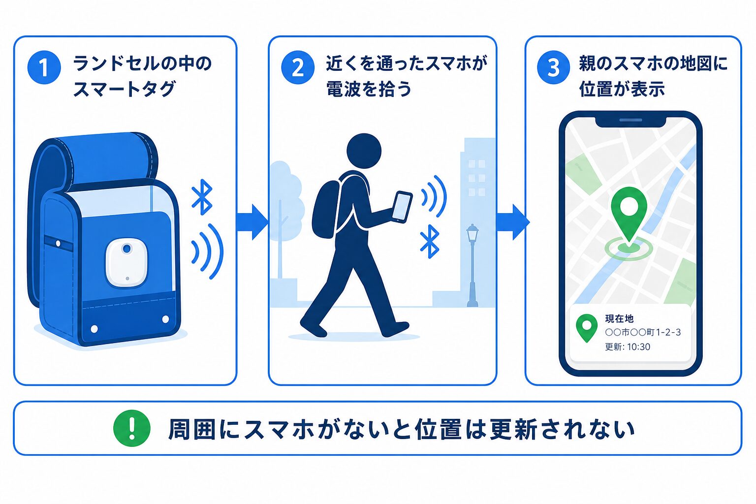 スマートタグの仕組み(周囲のスマホ経由で位置が届く流れ)