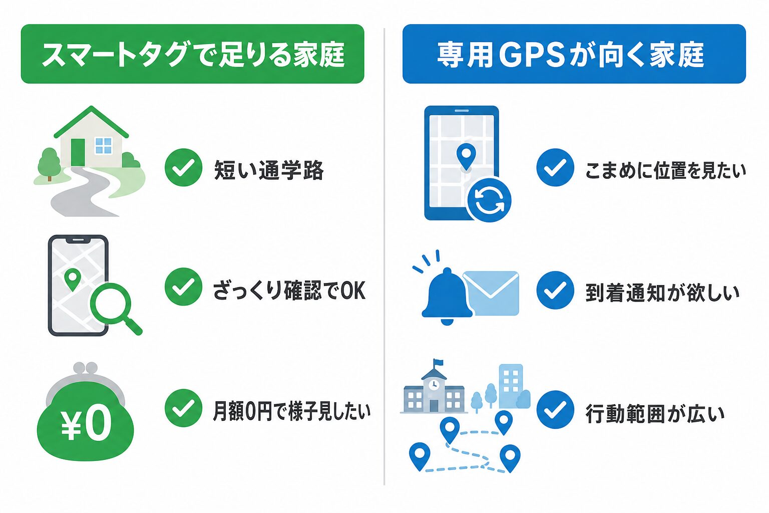 スマートタグ見守りが向く家庭と専用GPSが向く家庭の仕分け