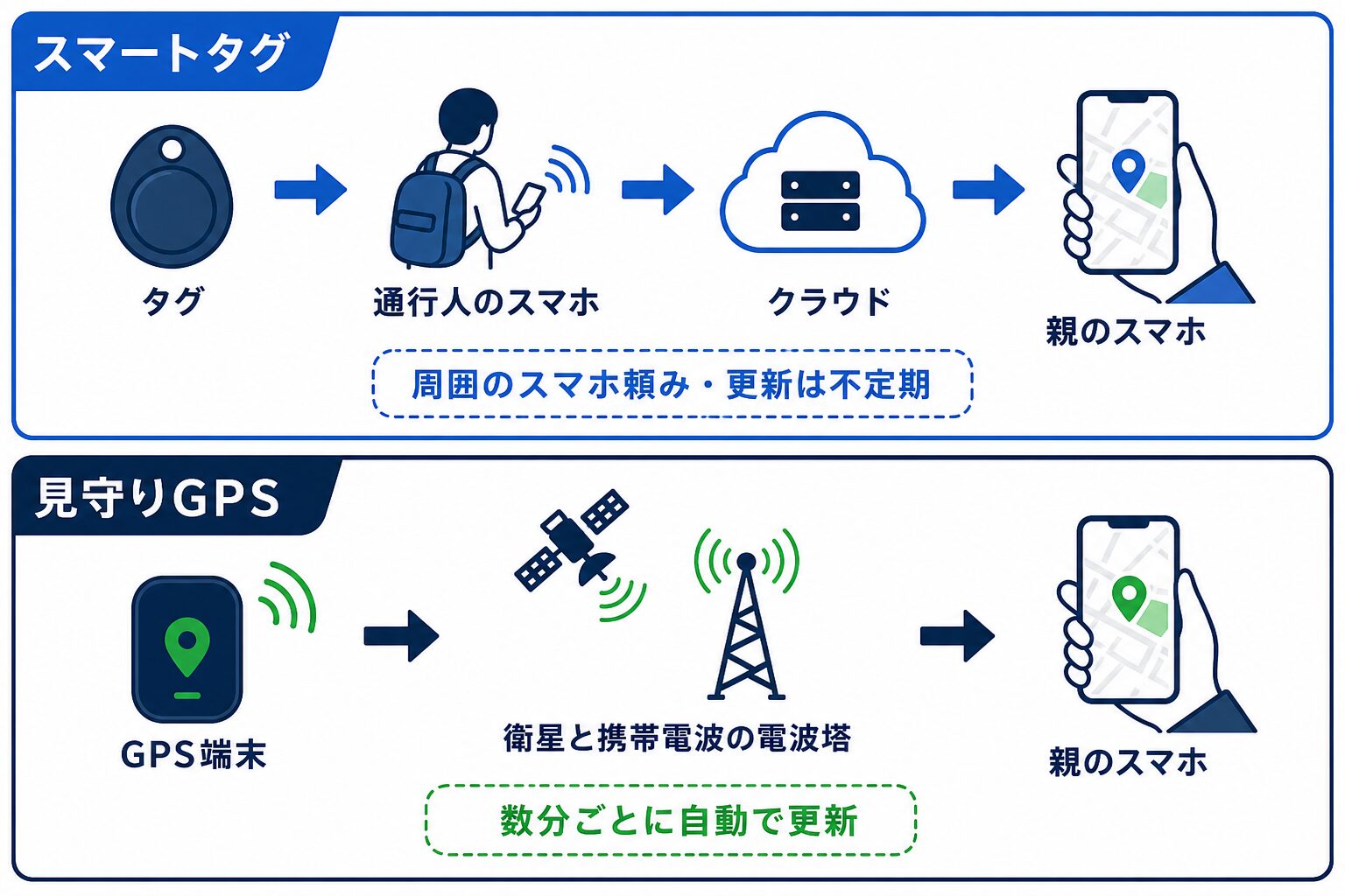 スマートタグと見守りGPSの位置情報の仕組みの違い
