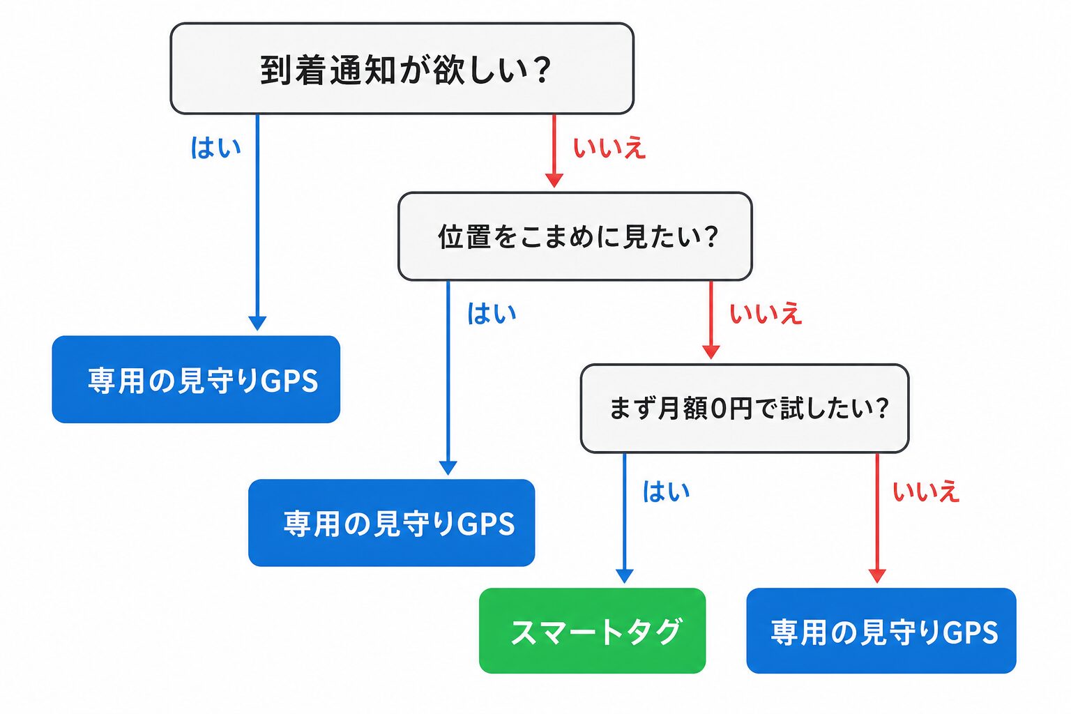 スマートタグと見守りGPSどちらを選ぶかの判断フローチャート